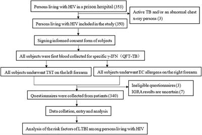 Positive rate and risk factors of latent tuberculosis infection among persons living with HIV in Jiangsu Province, China